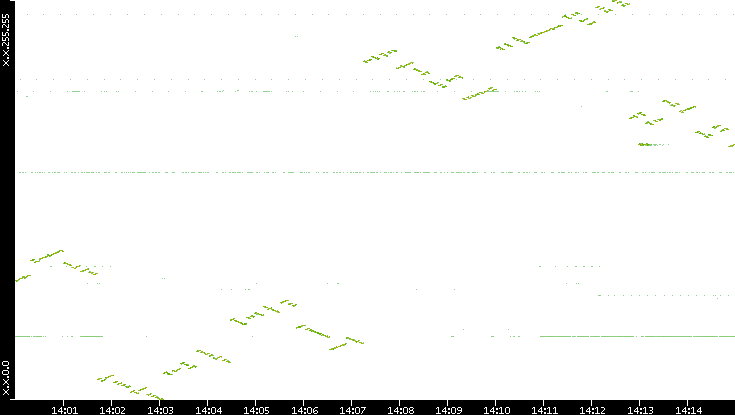 Dest. IP vs. Time