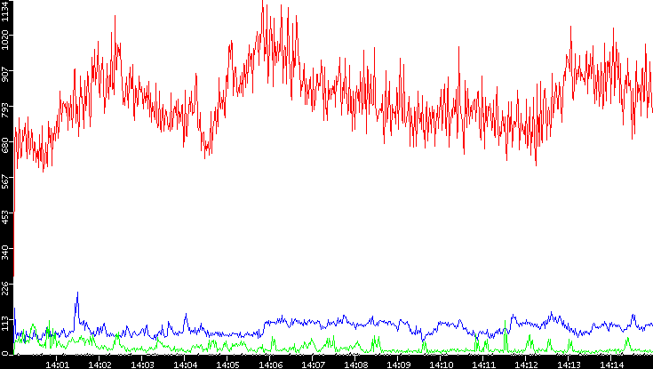 Nb. of Packets vs. Time