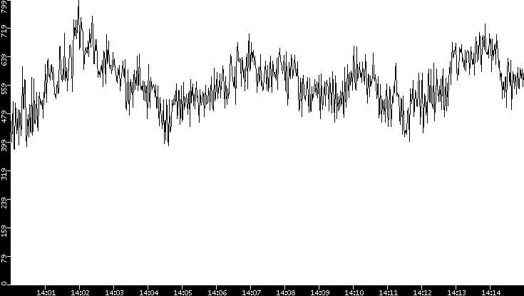 Average Packet Size vs. Time