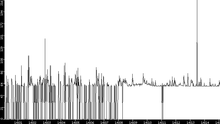 Average Packet Size vs. Time