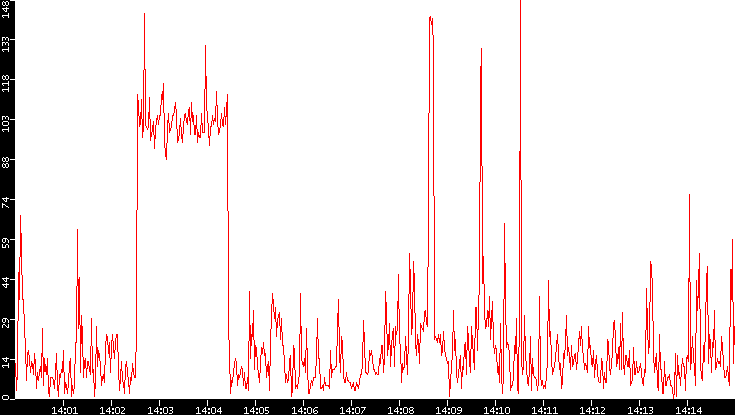 Nb. of Packets vs. Time