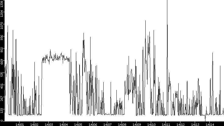 Average Packet Size vs. Time