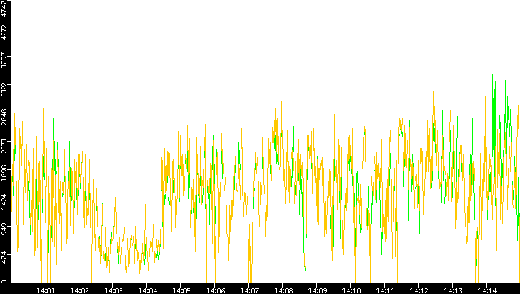 Entropy of Port vs. Time