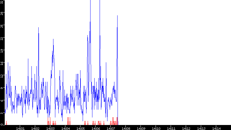 Nb. of Packets vs. Time