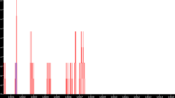 Nb. of Packets vs. Time