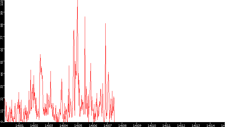 Nb. of Packets vs. Time