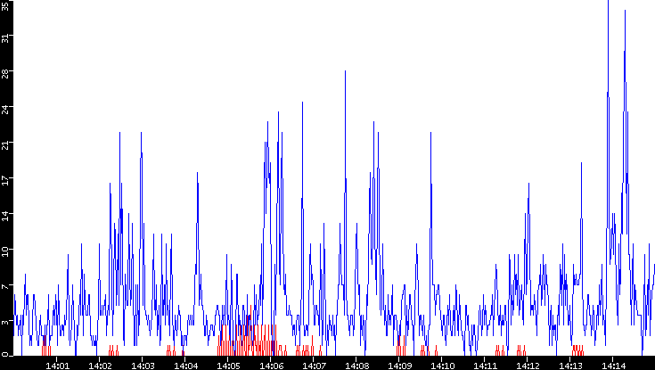 Nb. of Packets vs. Time