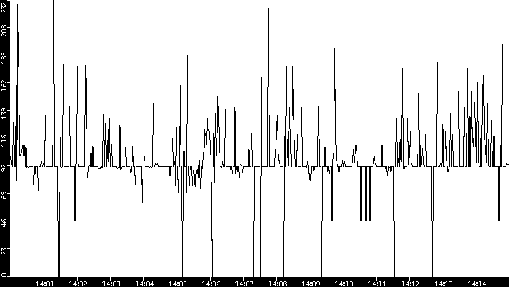Average Packet Size vs. Time