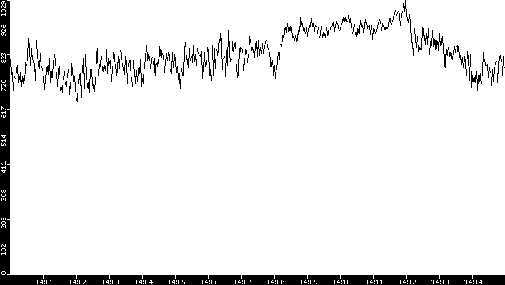 Average Packet Size vs. Time