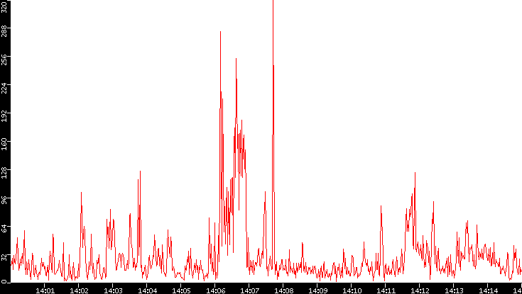 Nb. of Packets vs. Time