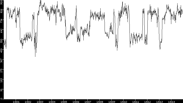 Average Packet Size vs. Time