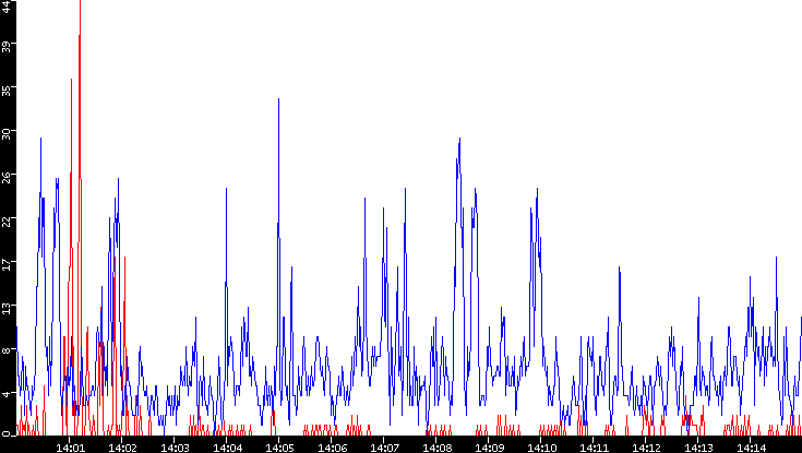 Nb. of Packets vs. Time