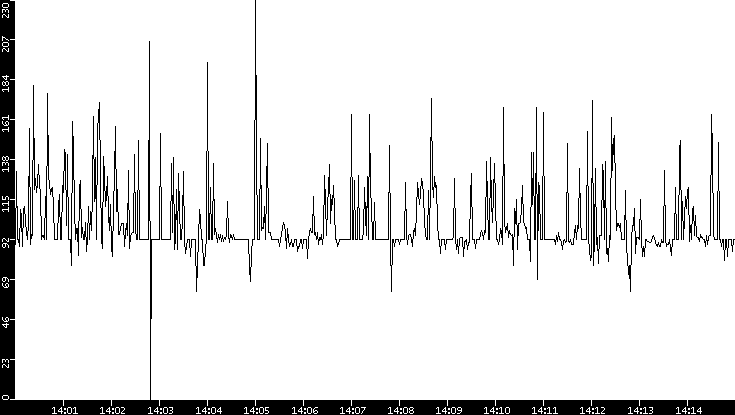 Average Packet Size vs. Time