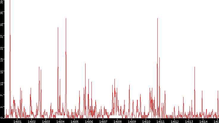 Nb. of Packets vs. Time