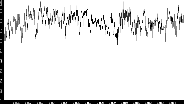 Average Packet Size vs. Time