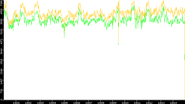 Entropy of Port vs. Time