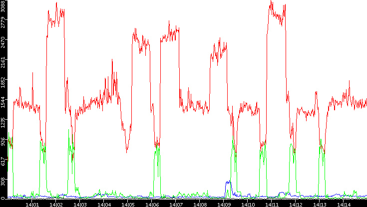 Nb. of Packets vs. Time