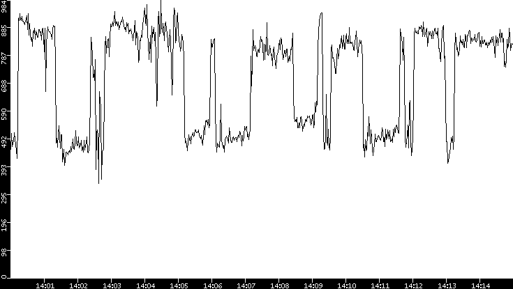 Average Packet Size vs. Time
