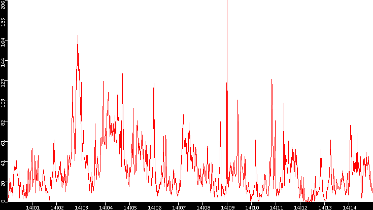 Nb. of Packets vs. Time