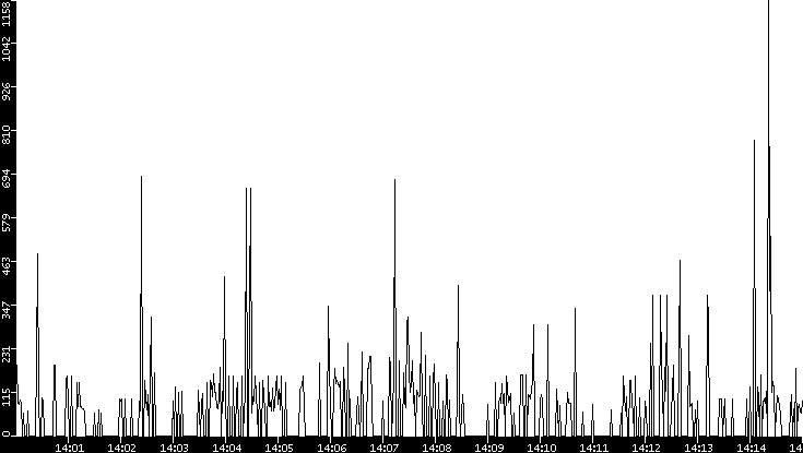 Average Packet Size vs. Time