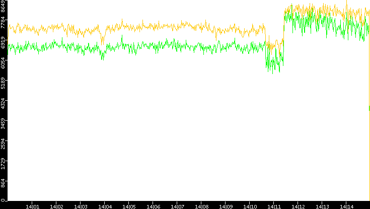 Entropy of Port vs. Time