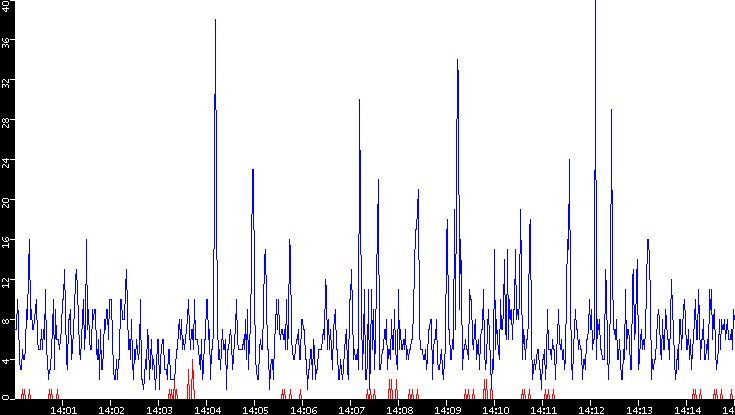 Nb. of Packets vs. Time