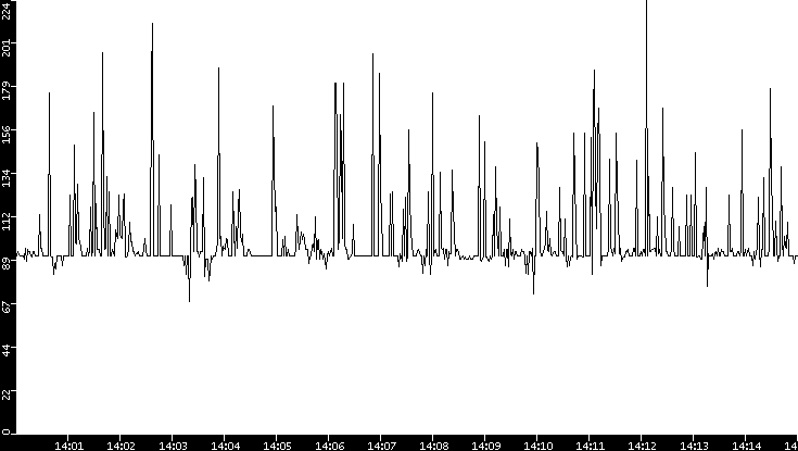 Average Packet Size vs. Time
