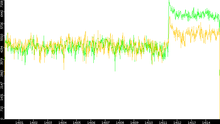 Entropy of Port vs. Time