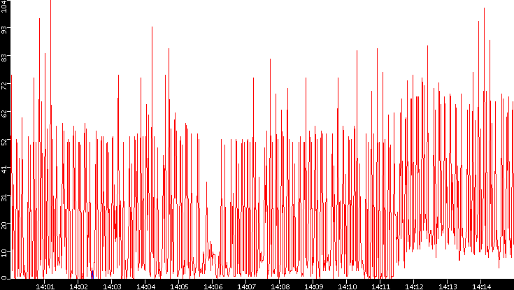 Nb. of Packets vs. Time
