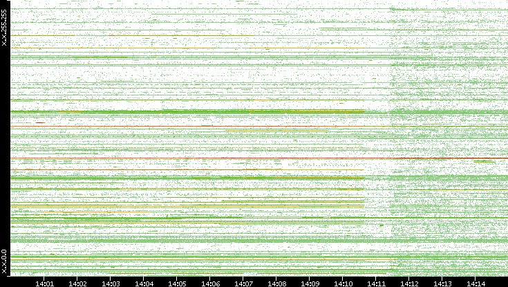 Dest. IP vs. Time
