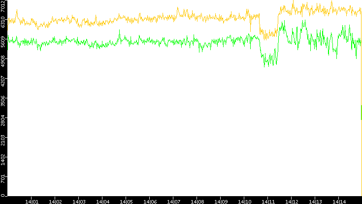 Entropy of Port vs. Time