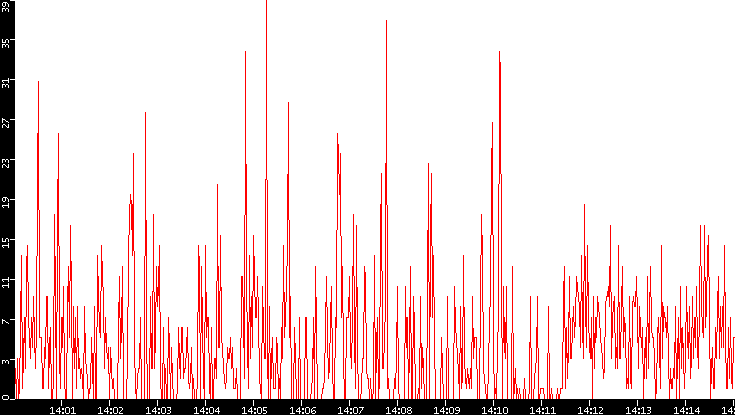 Nb. of Packets vs. Time