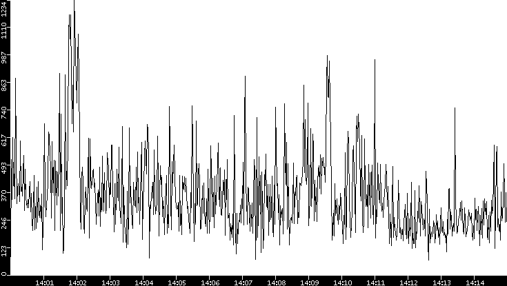 Average Packet Size vs. Time