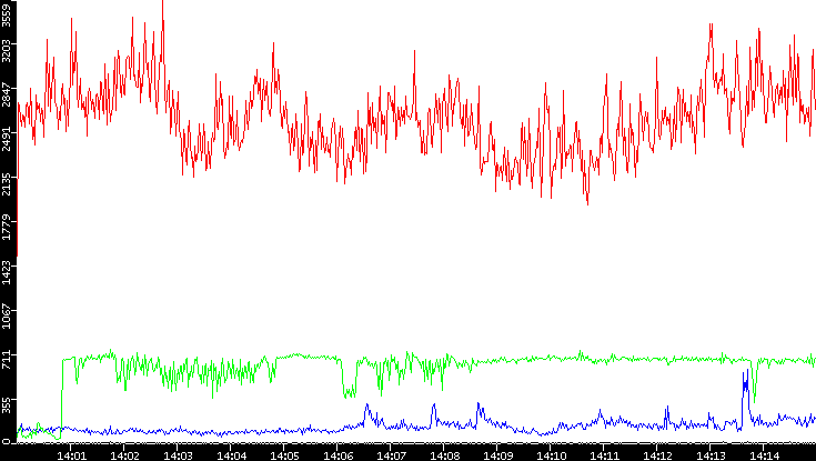 Nb. of Packets vs. Time