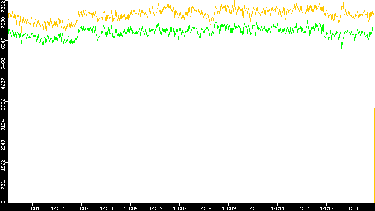 Entropy of Port vs. Time