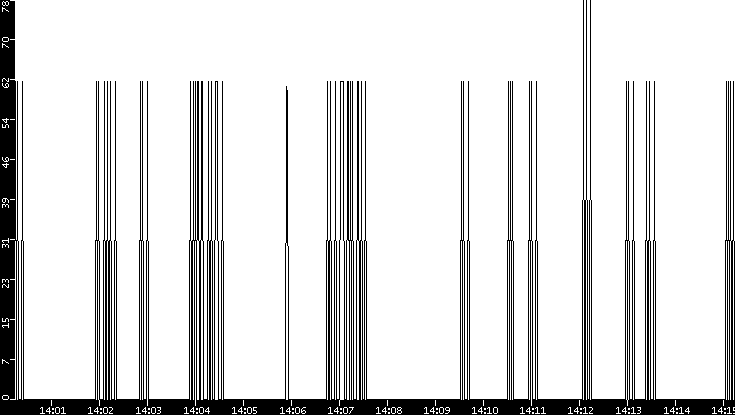 Average Packet Size vs. Time