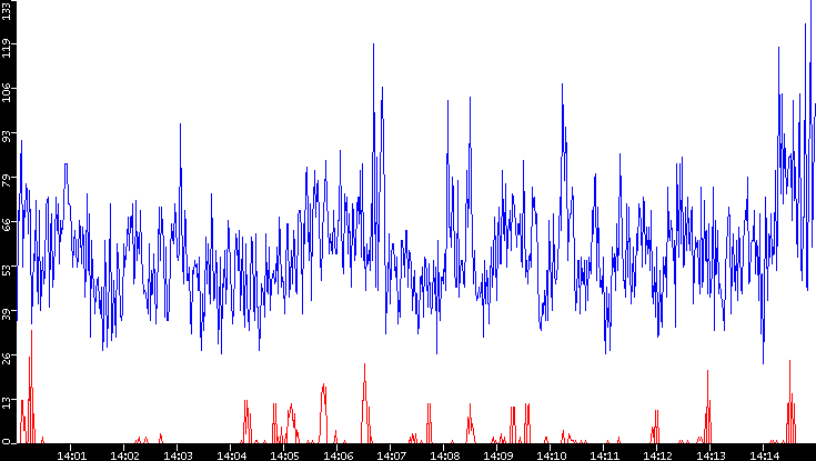 Nb. of Packets vs. Time