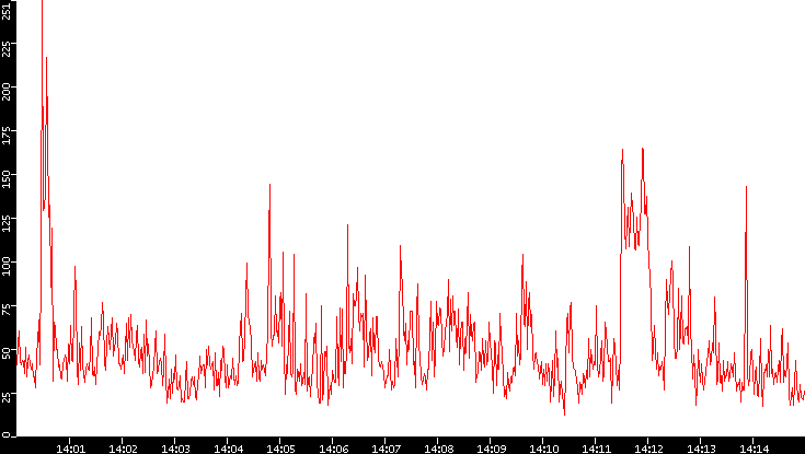 Nb. of Packets vs. Time