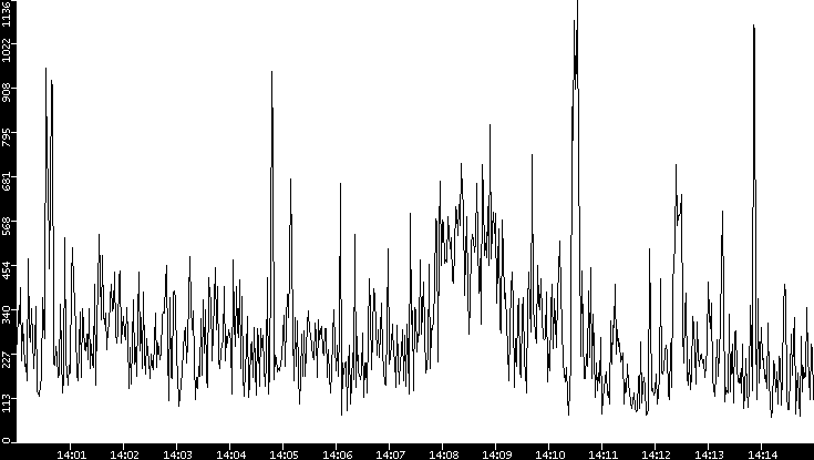 Average Packet Size vs. Time