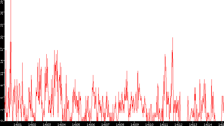 Nb. of Packets vs. Time