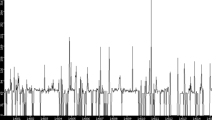 Average Packet Size vs. Time