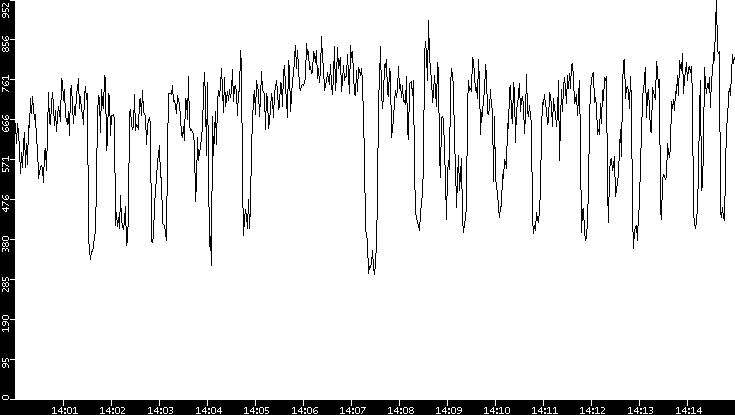 Average Packet Size vs. Time