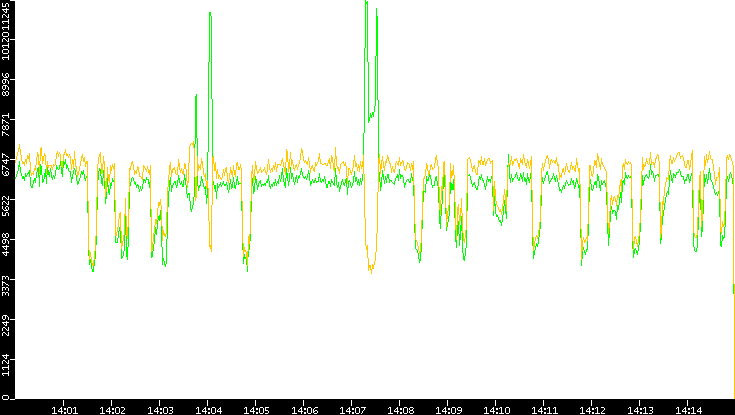 Entropy of Port vs. Time