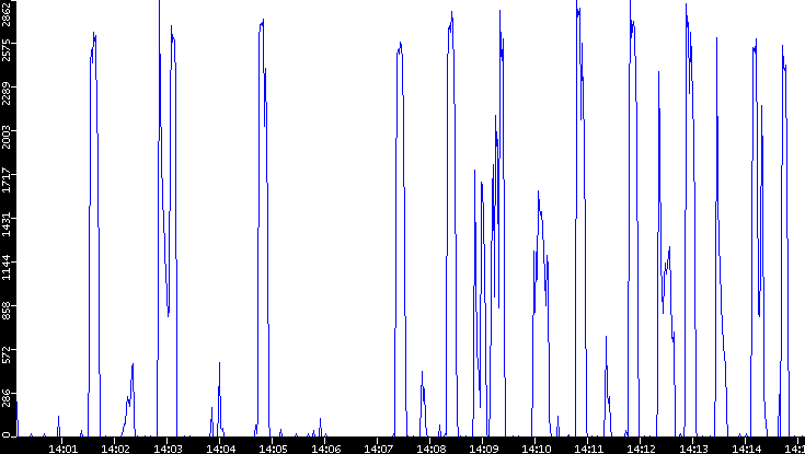 Nb. of Packets vs. Time