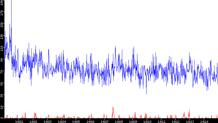 Nb. of Packets vs. Time