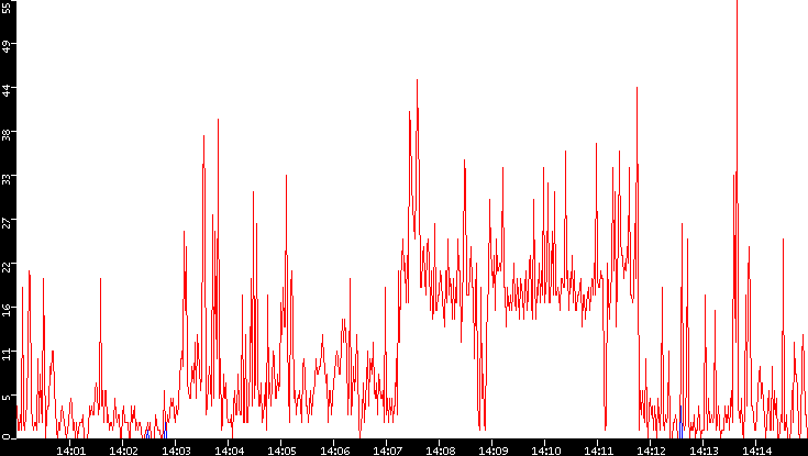 Nb. of Packets vs. Time