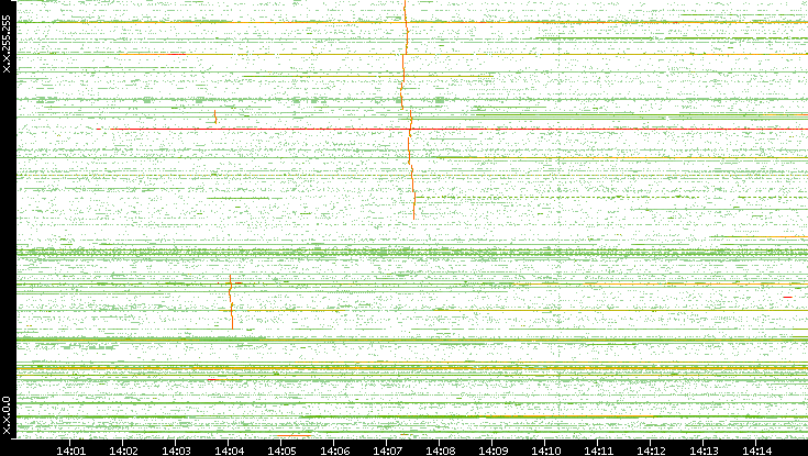 Dest. IP vs. Time