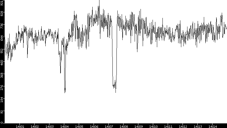 Average Packet Size vs. Time