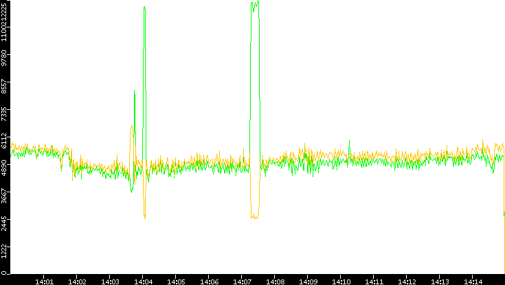 Entropy of Port vs. Time