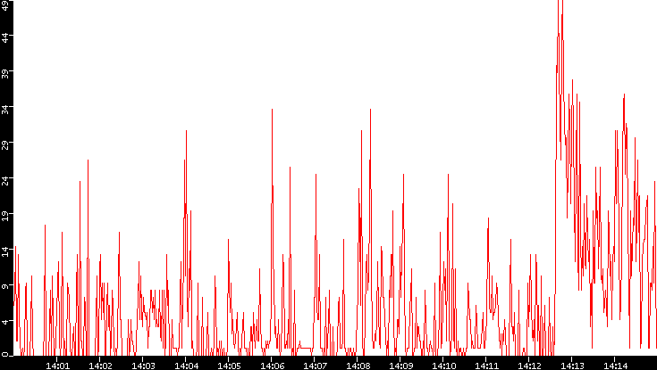 Nb. of Packets vs. Time